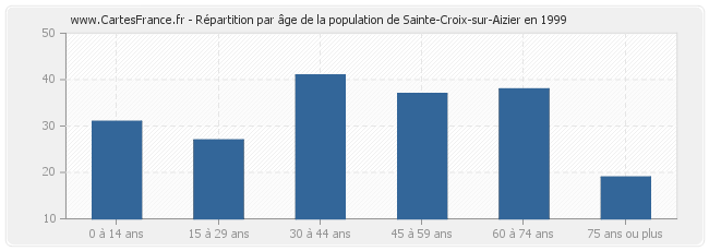 Répartition par âge de la population de Sainte-Croix-sur-Aizier en 1999