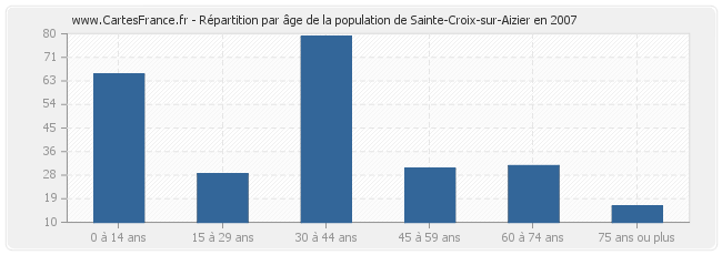 Répartition par âge de la population de Sainte-Croix-sur-Aizier en 2007