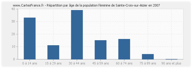 Répartition par âge de la population féminine de Sainte-Croix-sur-Aizier en 2007