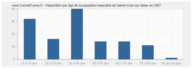 Répartition par âge de la population masculine de Sainte-Croix-sur-Aizier en 2007