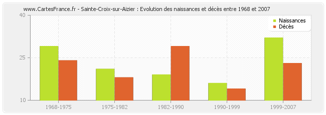 Sainte-Croix-sur-Aizier : Evolution des naissances et décès entre 1968 et 2007