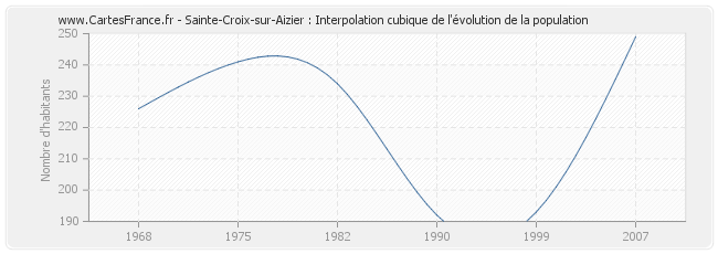 Sainte-Croix-sur-Aizier : Interpolation cubique de l'évolution de la population