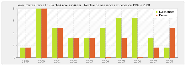 Sainte-Croix-sur-Aizier : Nombre de naissances et décès de 1999 à 2008
