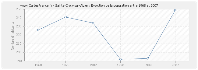 Population Sainte-Croix-sur-Aizier