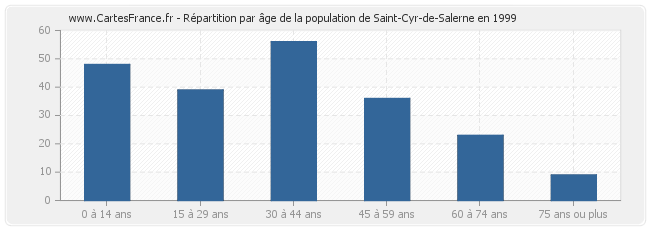 Répartition par âge de la population de Saint-Cyr-de-Salerne en 1999