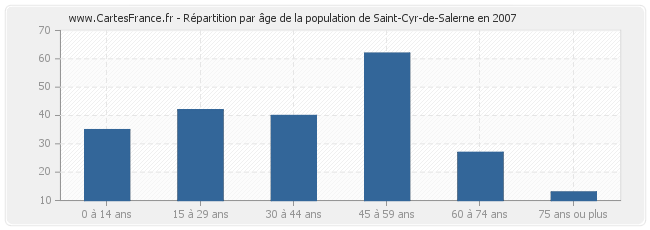 Répartition par âge de la population de Saint-Cyr-de-Salerne en 2007