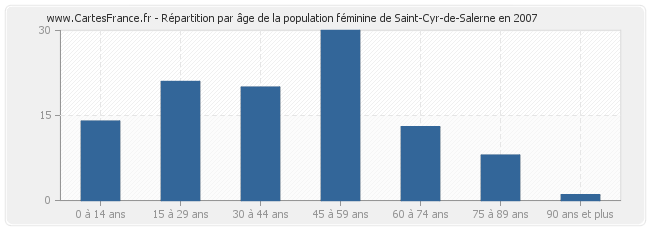 Répartition par âge de la population féminine de Saint-Cyr-de-Salerne en 2007