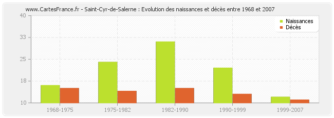 Saint-Cyr-de-Salerne : Evolution des naissances et décès entre 1968 et 2007
