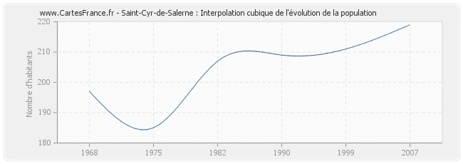 Saint-Cyr-de-Salerne : Interpolation cubique de l'évolution de la population