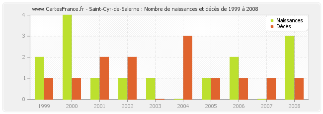 Saint-Cyr-de-Salerne : Nombre de naissances et décès de 1999 à 2008
