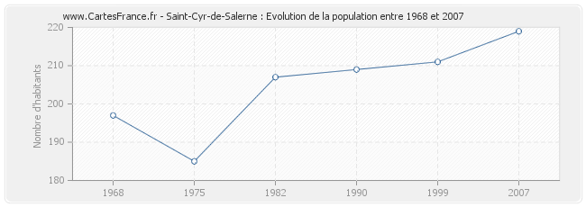 Population Saint-Cyr-de-Salerne