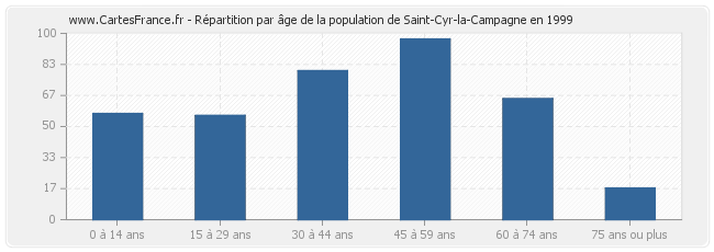 Répartition par âge de la population de Saint-Cyr-la-Campagne en 1999