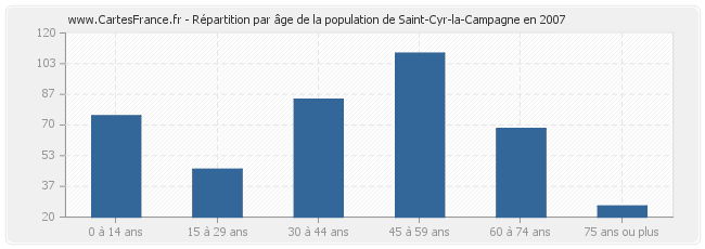 Répartition par âge de la population de Saint-Cyr-la-Campagne en 2007