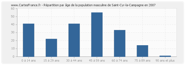 Répartition par âge de la population masculine de Saint-Cyr-la-Campagne en 2007