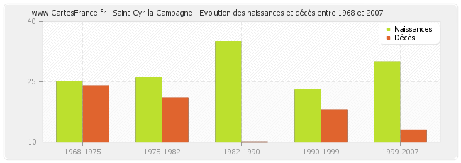 Saint-Cyr-la-Campagne : Evolution des naissances et décès entre 1968 et 2007