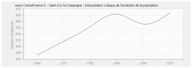 Saint-Cyr-la-Campagne : Interpolation cubique de l'évolution de la population