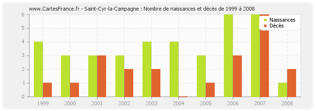 Saint-Cyr-la-Campagne : Nombre de naissances et décès de 1999 à 2008