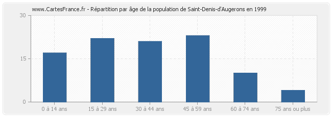 Répartition par âge de la population de Saint-Denis-d'Augerons en 1999