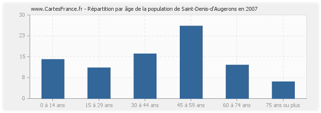 Répartition par âge de la population de Saint-Denis-d'Augerons en 2007
