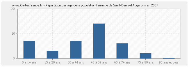 Répartition par âge de la population féminine de Saint-Denis-d'Augerons en 2007