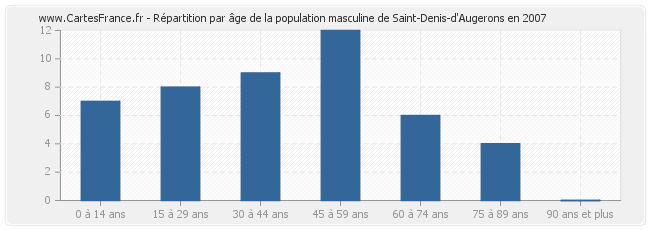 Répartition par âge de la population masculine de Saint-Denis-d'Augerons en 2007