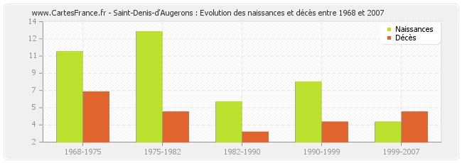 Saint-Denis-d'Augerons : Evolution des naissances et décès entre 1968 et 2007
