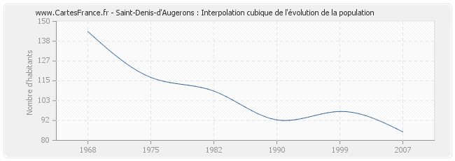 Saint-Denis-d'Augerons : Interpolation cubique de l'évolution de la population