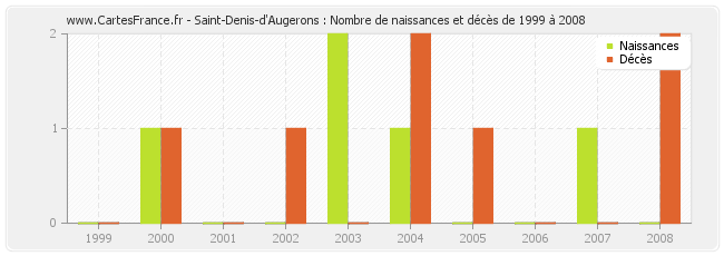 Saint-Denis-d'Augerons : Nombre de naissances et décès de 1999 à 2008