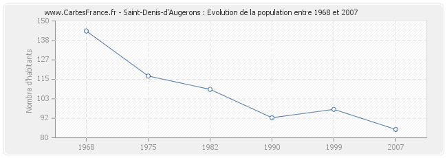 Population Saint-Denis-d'Augerons