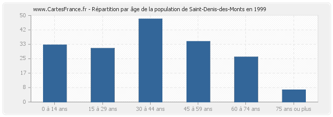 Répartition par âge de la population de Saint-Denis-des-Monts en 1999