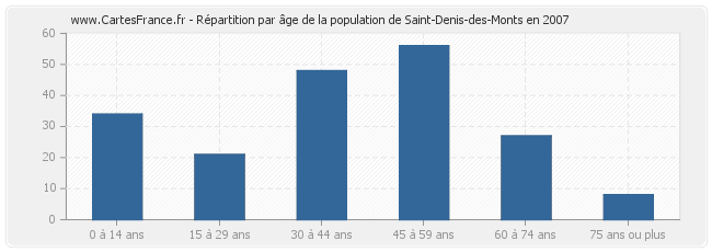 Répartition par âge de la population de Saint-Denis-des-Monts en 2007