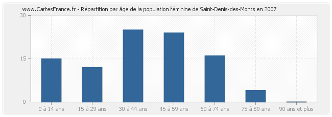 Répartition par âge de la population féminine de Saint-Denis-des-Monts en 2007