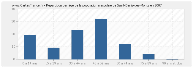 Répartition par âge de la population masculine de Saint-Denis-des-Monts en 2007