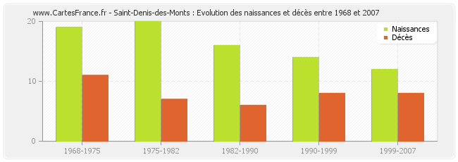 Saint-Denis-des-Monts : Evolution des naissances et décès entre 1968 et 2007