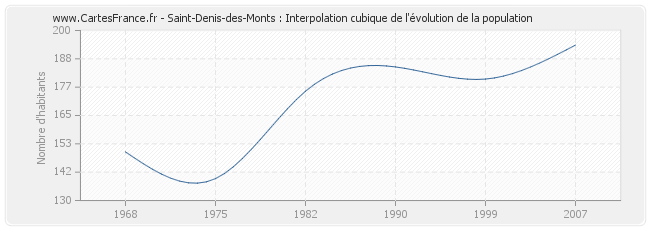 Saint-Denis-des-Monts : Interpolation cubique de l'évolution de la population