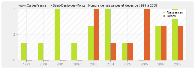 Saint-Denis-des-Monts : Nombre de naissances et décès de 1999 à 2008