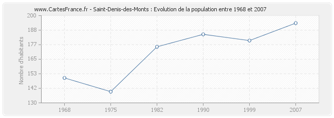 Population Saint-Denis-des-Monts