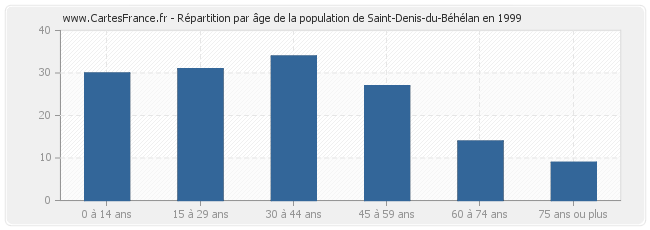 Répartition par âge de la population de Saint-Denis-du-Béhélan en 1999