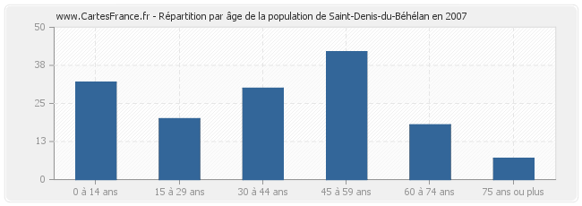 Répartition par âge de la population de Saint-Denis-du-Béhélan en 2007