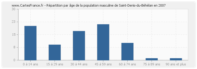 Répartition par âge de la population masculine de Saint-Denis-du-Béhélan en 2007