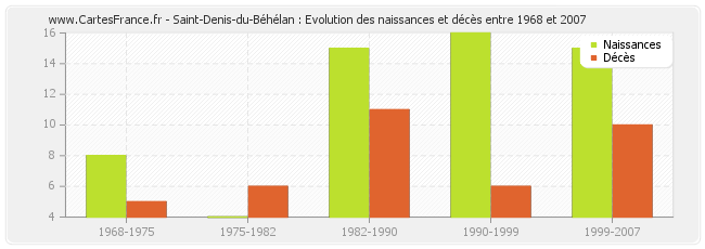 Saint-Denis-du-Béhélan : Evolution des naissances et décès entre 1968 et 2007