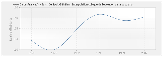 Saint-Denis-du-Béhélan : Interpolation cubique de l'évolution de la population