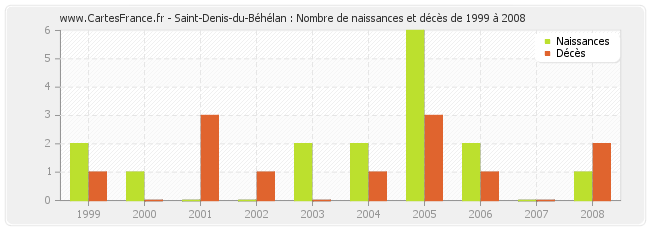 Saint-Denis-du-Béhélan : Nombre de naissances et décès de 1999 à 2008