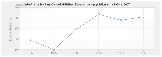 Population Saint-Denis-du-Béhélan
