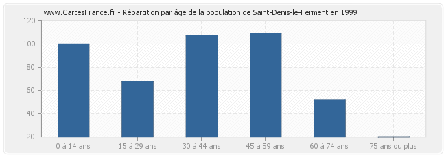 Répartition par âge de la population de Saint-Denis-le-Ferment en 1999