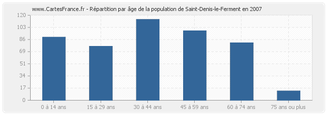 Répartition par âge de la population de Saint-Denis-le-Ferment en 2007