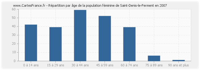 Répartition par âge de la population féminine de Saint-Denis-le-Ferment en 2007