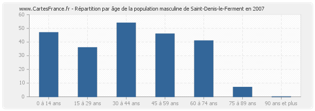 Répartition par âge de la population masculine de Saint-Denis-le-Ferment en 2007