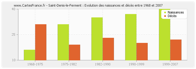 Saint-Denis-le-Ferment : Evolution des naissances et décès entre 1968 et 2007