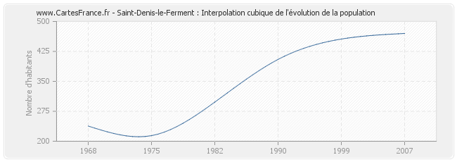 Saint-Denis-le-Ferment : Interpolation cubique de l'évolution de la population